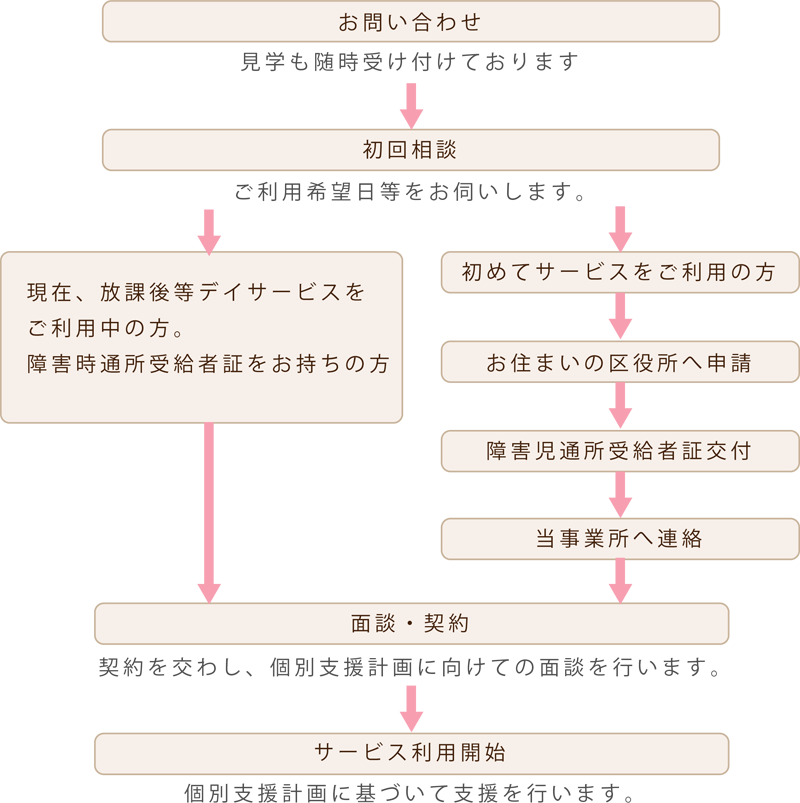 ご利用開始までの流れ