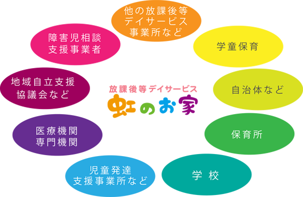 学校をはじめ、地域支援サービスや、医療機関などの連携